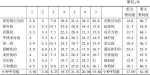 表12-1 受访者对中华文化9种评价的比例