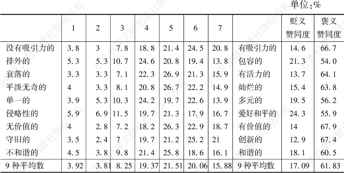 表12-1 受访者对中华文化9种评价的比例