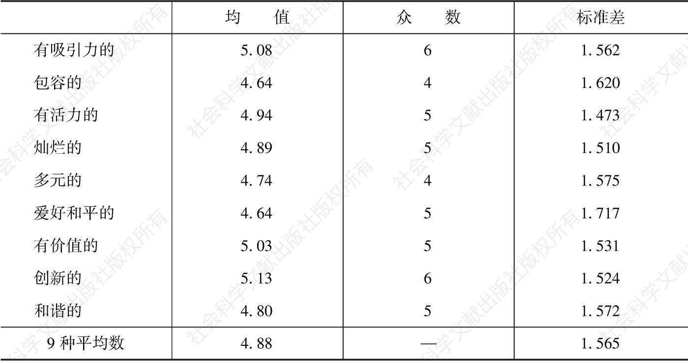 表12-2 受访者对中华文化9种评价的均值（7级量表）