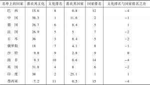 表12-4 受访者对一国文化的喜欢度排名与该国的喜欢度排名对比