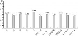 图4-2 受访者整体对中华核心价值观评价的均值（11级量表）