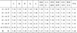 表4-3 不同年龄段受访者对中华核心价值观的赞同均值（11级量表）