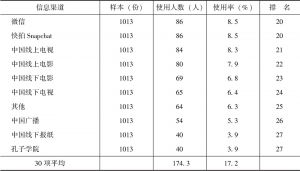 表7-1 受访者获取中国信息的渠道-续表