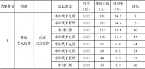 表7-2 受访者获取中国信息的渠道类别排名