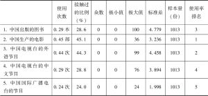 表7-4 受访者使用中国传统媒介情况
