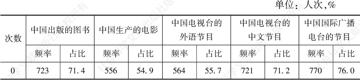 表7-5 受访者使用中国传统媒体情况