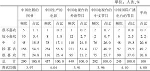 表7-6 受访者对中国媒体的喜好度及均值情况