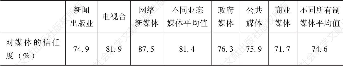 表7-18 受访者对整个媒体行业与对中国媒体信任度对比（4级量表）
