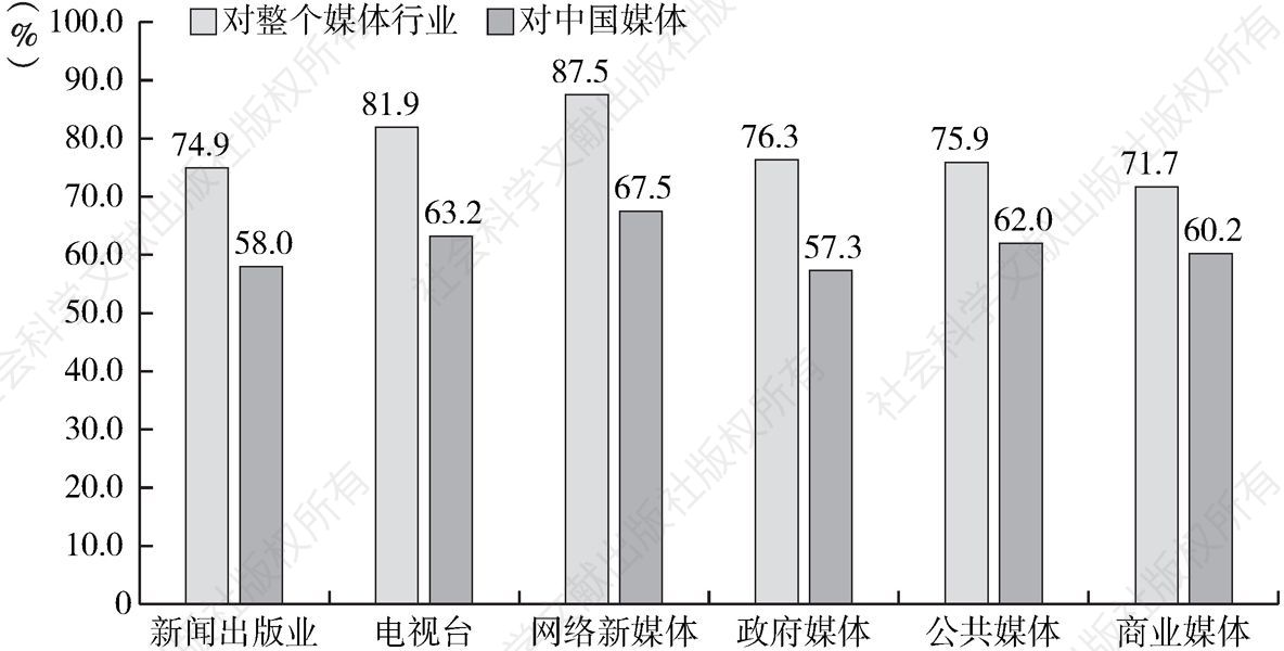 图7-10 对整个媒体行业与中国媒体的信任度对比
