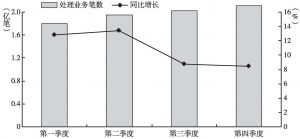 图1-1 2015年各季度中国人民银行大额实时支付系统处理的业务笔数及同比增长情况
