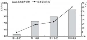 图1-2 2015年各季度中国人民银行大额实时支付系统处理的业务金额及同比增长情况