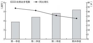 图1-3 2015年各季度中国人民银行小额批量支付系统处理的业务笔数及同比增长情况