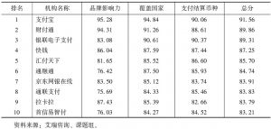 表2-1 2015年中国跨境支付机构前十位排行榜