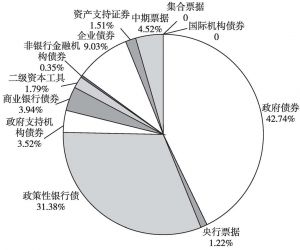 图3-4 中央结算公司2015年各券种托管量占比