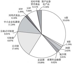 图3-8 中国结算公司2015年登记存管证券数量占比