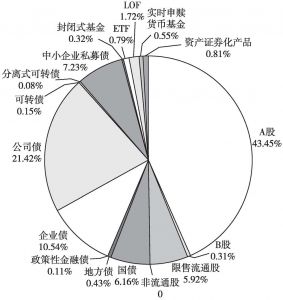 图3-9 中国结算公司2015年登记存管证券面值占比