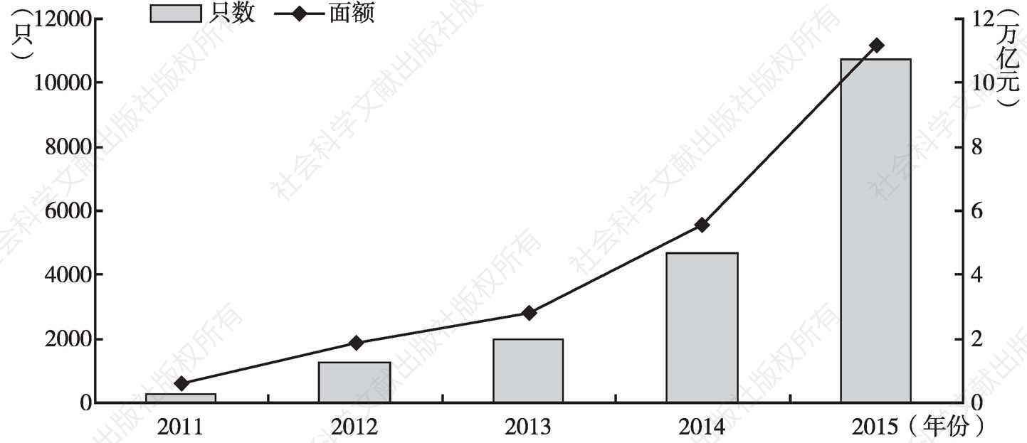 图3-12 上海清算所历年发行量变化趋势