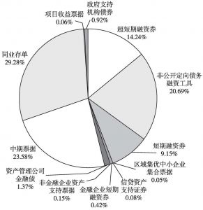 图3-15 上海清算所2015年各券种托管量占比