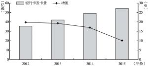 图8-1 2012～2015年国内银行卡发卡量及增速