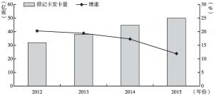 图8-2 2012～2015年国内借记卡发卡量及增速