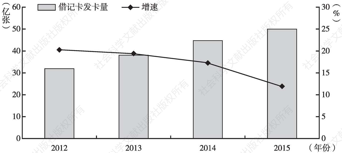 图8-2 2012～2015年国内借记卡发卡量及增速