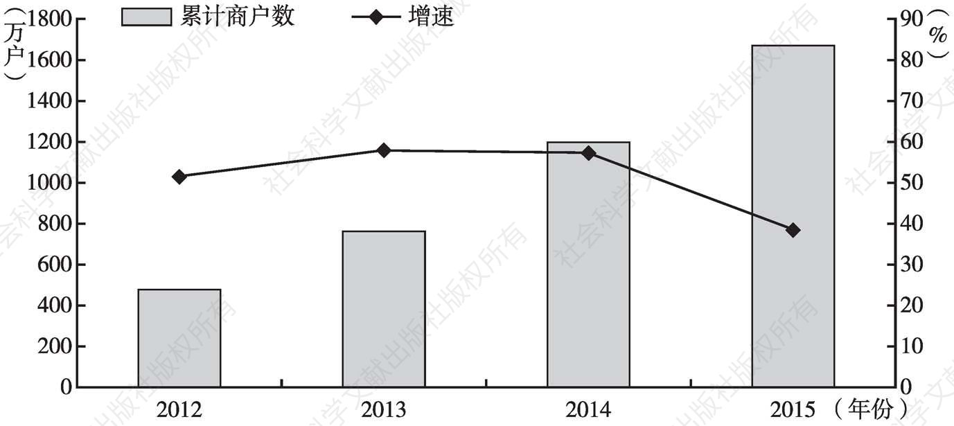 图8-4 2012～2015年国内银行卡受理商户规模及增速