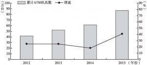 图8-6 2012～2015年国内ATM机具规模及增速