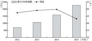 图8-7 2012～2015年国内POS终端规模及增速