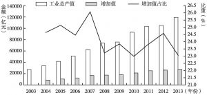 图1 广东2003～2013年工业总产值和增加值占比变化