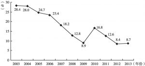 图2 广东2003～2013年工业增加值增长速度变化