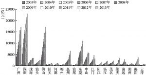 图3 广东2003～2013年各市工业总产值变化