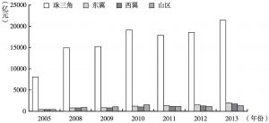 图4 广东2003～2013年各市工业增加值变化