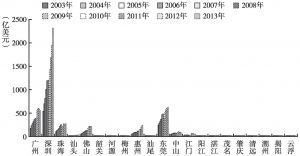 图12（A）广东各区域进口总额