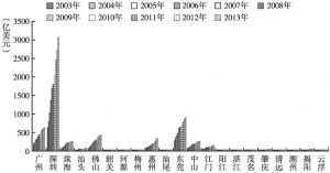 图12（B）广东各区域出口总额（2003～2013年）
