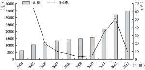 图4 2004～2013年中国（上海）国际游艇展览观众增长率