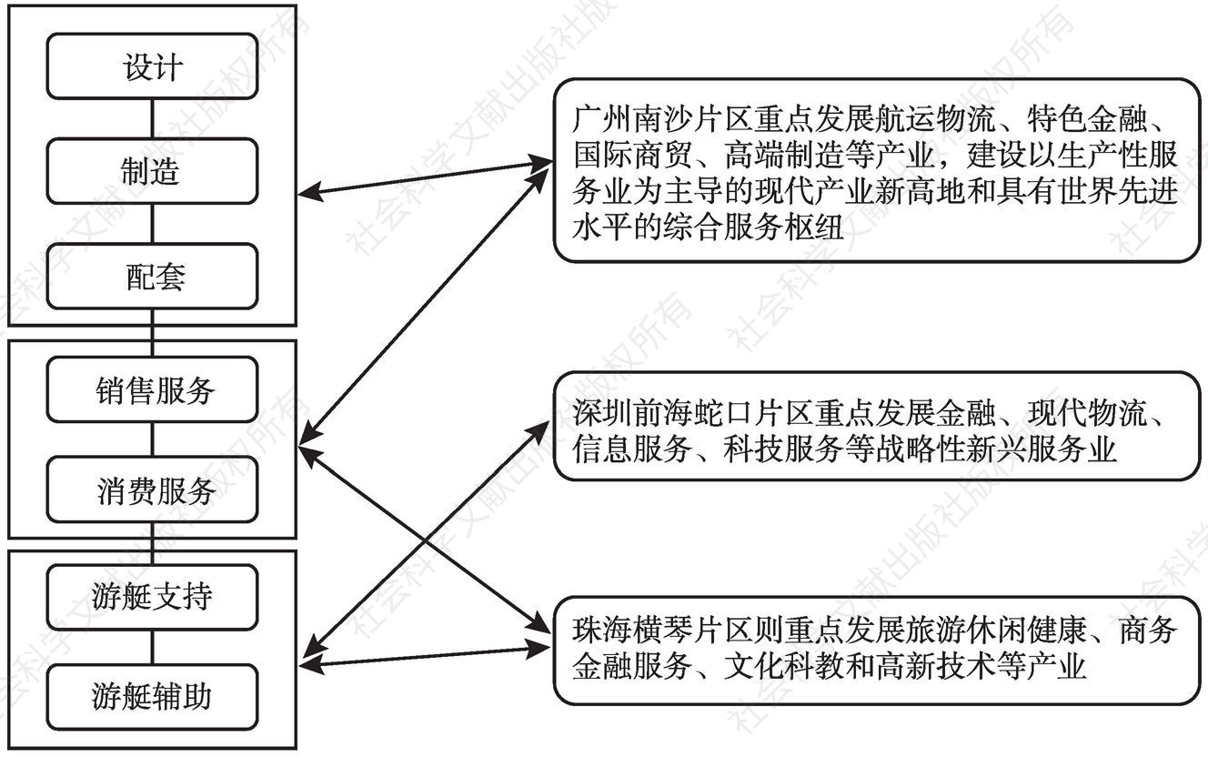 图6 游艇产业链与广东自贸试验区的融合