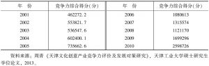 表3 天津2001～2010年文化创意产业竞争力得分