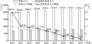 图1 2010～2018年北京市常住人口和常住外来人口总量及增速变化情况