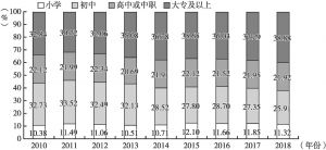 图3 2010～2018年北京市六岁及以上常住人口受教育程度