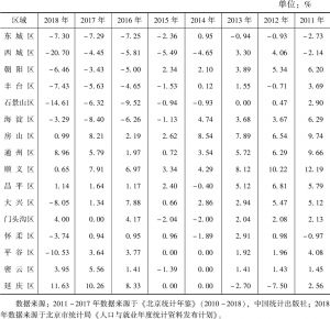 表1 2011～2018年北京分区域流动人口变化