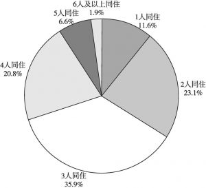 图2 2017年北京流动人口同住家庭成员人数及其占比