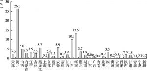 图2 北京市流动人口的来源地