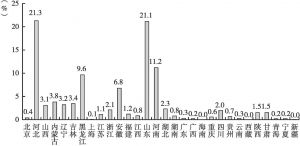图3 天津市流动人口的来源地