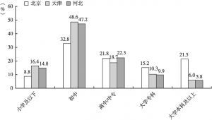 图8 京津冀流动人口的教育程度