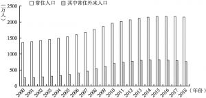图1 北京市常住与外来人口增长情况