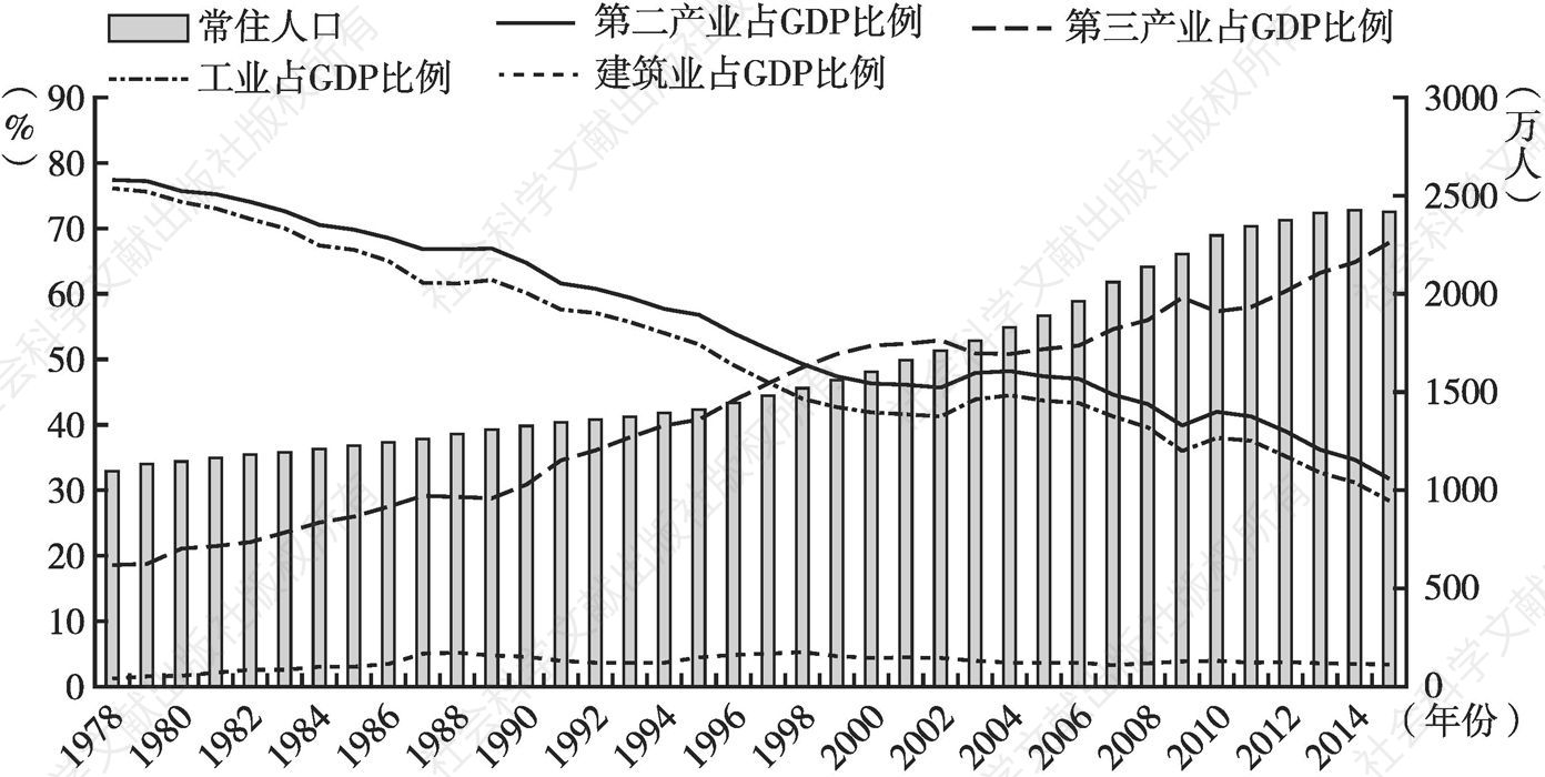图3 上海产业结构与人口变化