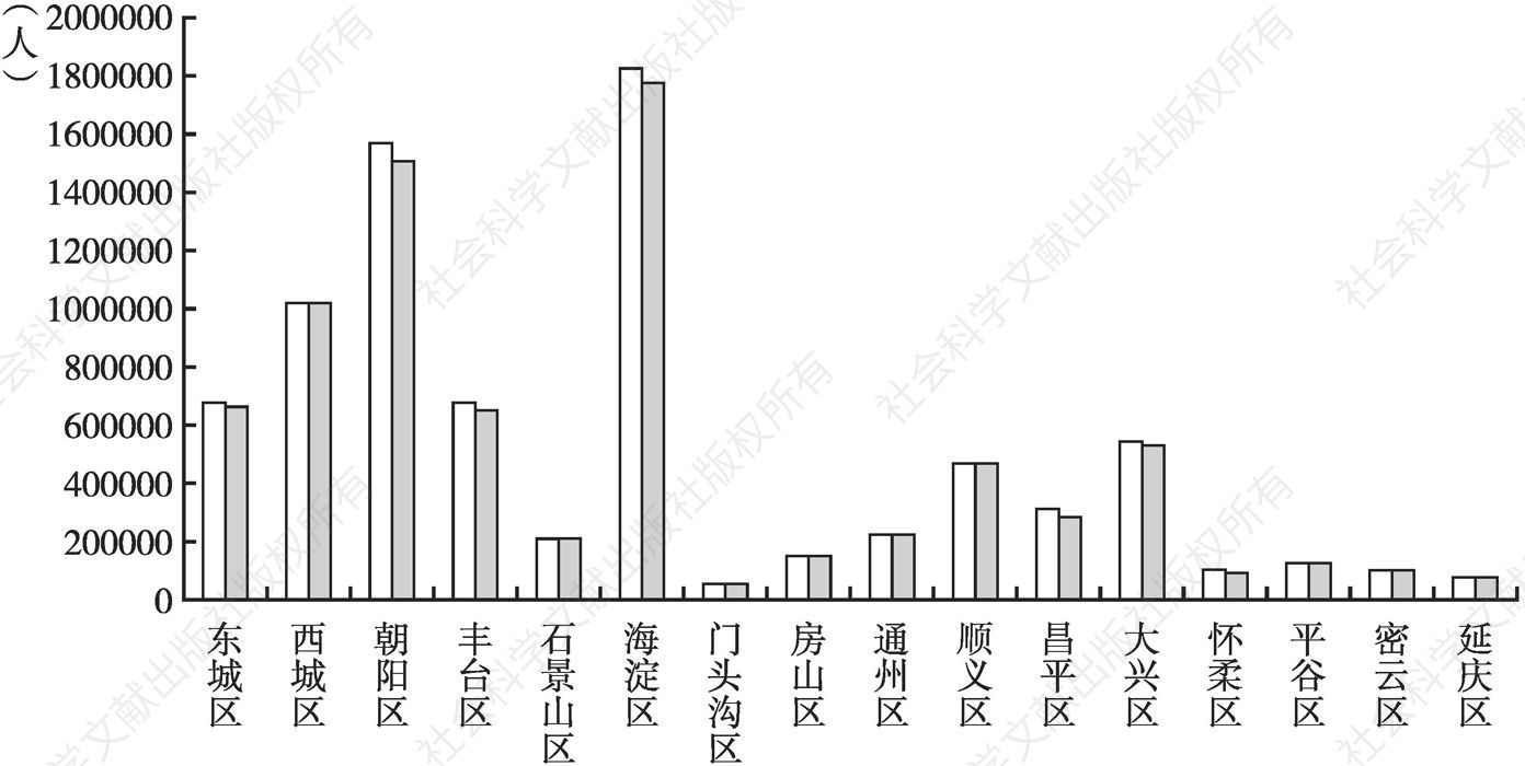 图9 北京市各区城镇就业人员年末人数对比