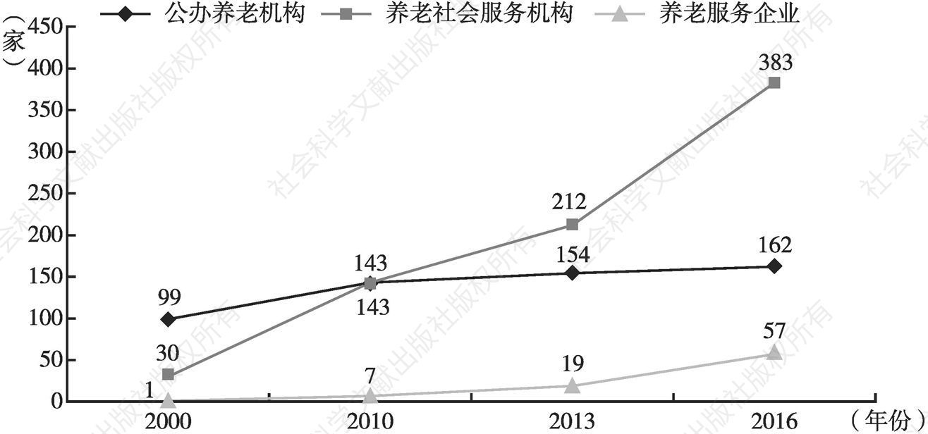 图1 北京市三类养老服务组织数量及成立时间比较