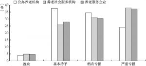 图3 北京市三类养老服务组织盈亏状况比较