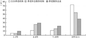 图4 北京市三类养老服务组织投资回收周期比较